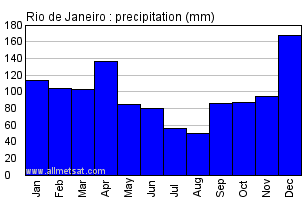Rio de Janeiro, Rio de Janeiro Brazil Annual Precipitation Graph